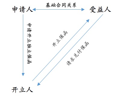 独立保函解析